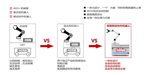 復合移動機器人發展示意圖