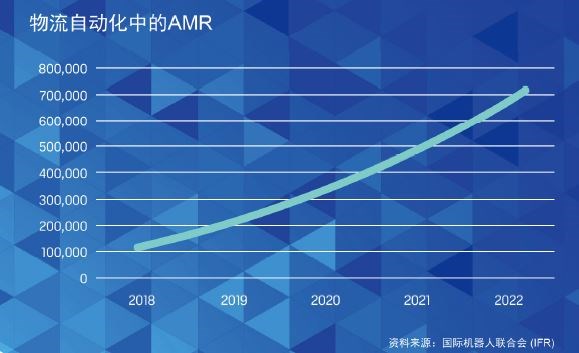 國際機器人聯合會 (IFR),自主移動機器人 (AMRs) 在物流自動化市場預測