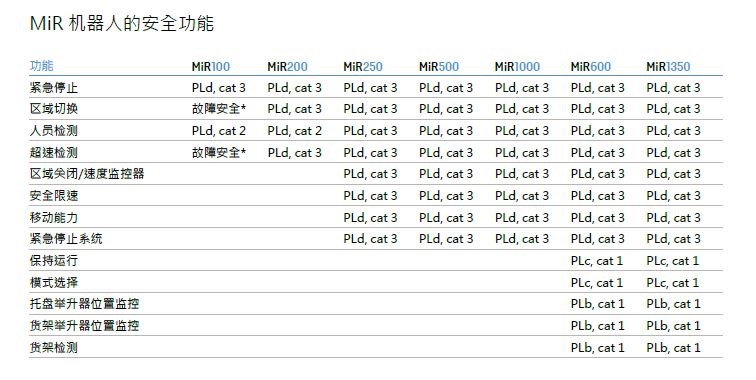 MiR移動機器人安全功能