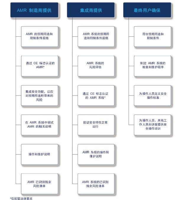 MiR為集成商和最終用戶制定了使用指南,以確保正確調試機器人