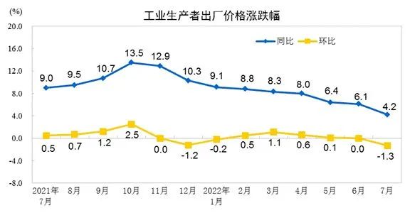 工業生產者出廠價格漲跌幅