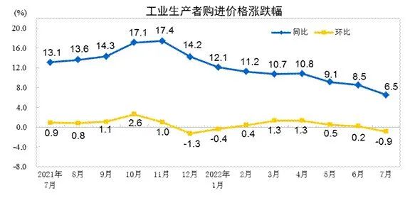 工業生產者購進價格漲跌幅