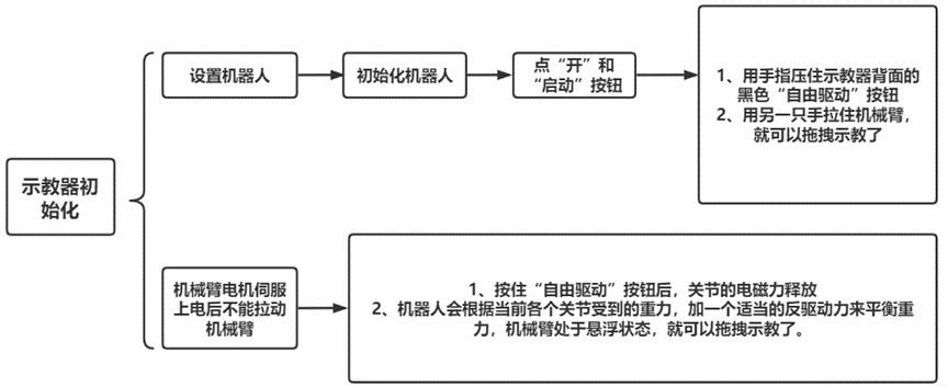 優傲機器人的拖拽示教功能如何實現?