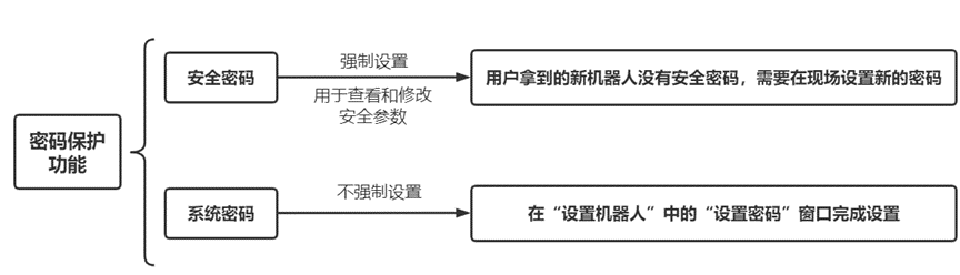 優傲機器人示教器如何設置密碼?