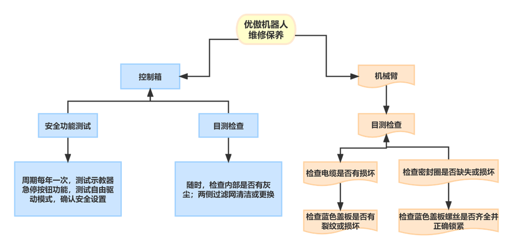 優傲機器人如何保養?